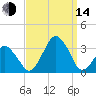 Wallops Island tide chart for Sunday, September 14, 2025
