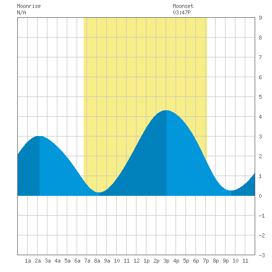 Wallops Island tide chart for Monday, September 15, 2025