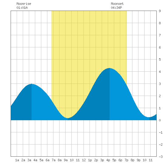 Wallops Island tide chart for Tuesday, September 16, 2025