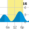 Wallops Island tide chart for Tuesday, September 16, 2025