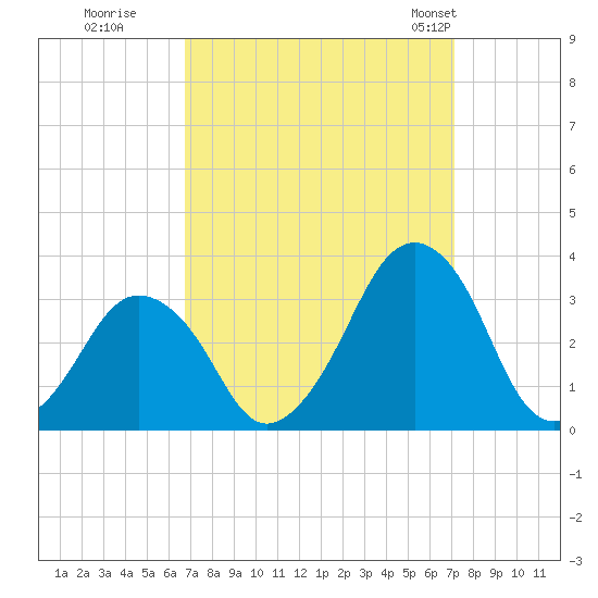 Wallops Island tide chart for Wednesday, September 17, 2025