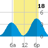 Wallops Island tide chart for Thursday, September 18, 2025