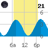 Wallops Island tide chart for Sunday, September 21, 2025