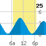 Wallops Island tide chart for Thursday, September 25, 2025