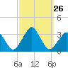 Wallops Island tide chart for Friday, September 26, 2025