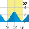 Wallops Island tide chart for Saturday, September 27, 2025