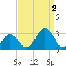 Wallops Island tide chart for Tuesday, September 2, 2025