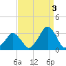 Wallops Island tide chart for Wednesday, September 3, 2025