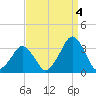 Wallops Island tide chart for Thursday, September 4, 2025