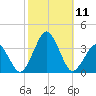 Wallops Island tide chart for Saturday, October 11, 2025