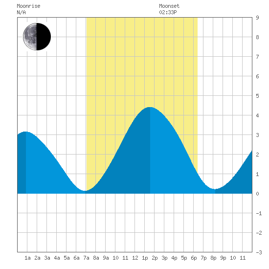 Wallops Island tide chart for Monday, October 13, 2025