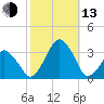 Wallops Island tide chart for Monday, October 13, 2025