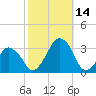 Wallops Island tide chart for Tuesday, October 14, 2025