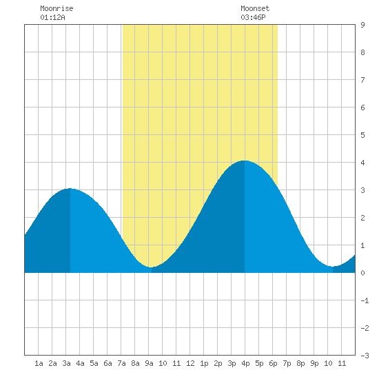 Wallops Island tide chart for Wednesday, October 15, 2025