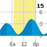 Wallops Island tide chart for Wednesday, October 15, 2025