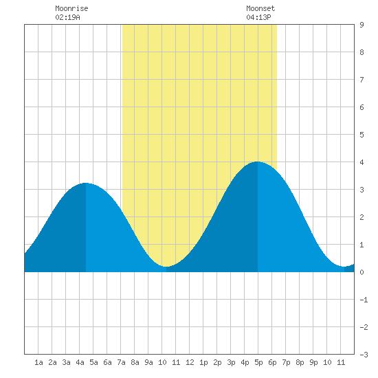 Wallops Island tide chart for Thursday, October 16, 2025