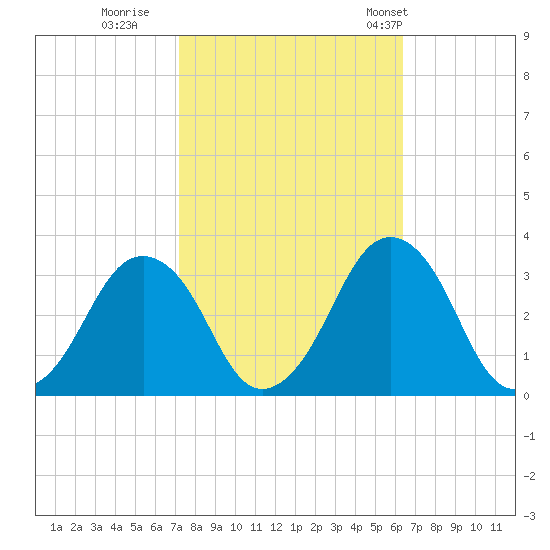 Wallops Island tide chart for Friday, October 17, 2025