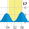 Wallops Island tide chart for Friday, October 17, 2025