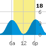 Wallops Island tide chart for Saturday, October 18, 2025