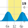 Wallops Island tide chart for Sunday, October 19, 2025