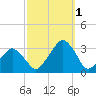 Wallops Island tide chart for Wednesday, October 1, 2025