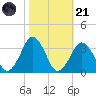 Wallops Island tide chart for Tuesday, October 21, 2025