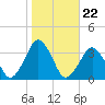 Wallops Island tide chart for Wednesday, October 22, 2025