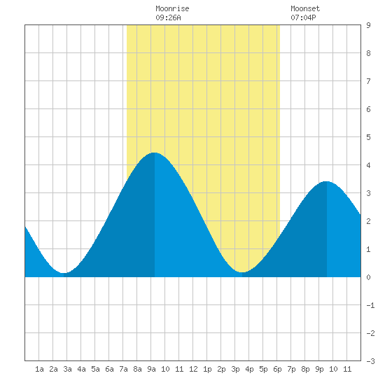 Wallops Island tide chart for Thursday, October 23, 2025