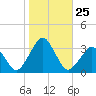 Wallops Island tide chart for Saturday, October 25, 2025