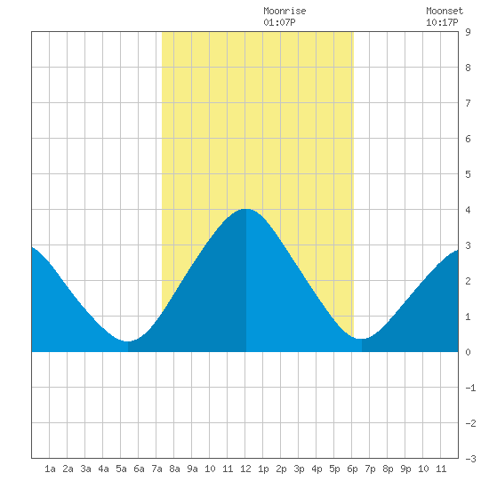 Wallops Island tide chart for Monday, October 27, 2025