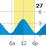 Wallops Island tide chart for Monday, October 27, 2025