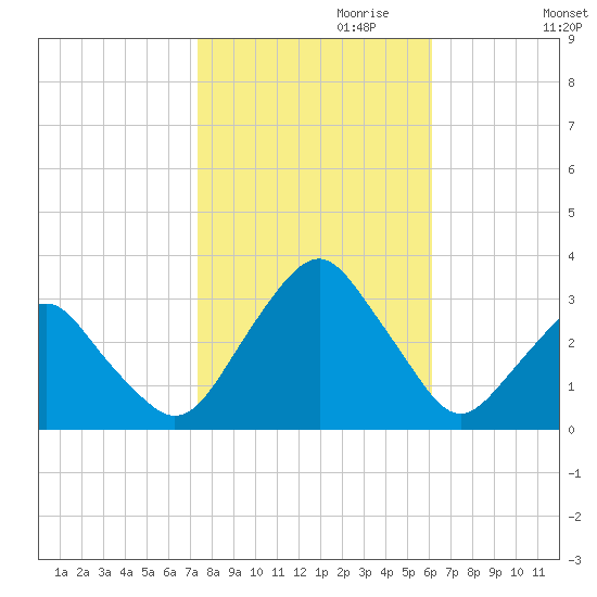 Wallops Island tide chart for Tuesday, October 28, 2025