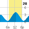 Wallops Island tide chart for Tuesday, October 28, 2025