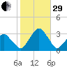 Wallops Island tide chart for Wednesday, October 29, 2025