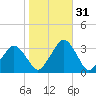 Wallops Island tide chart for Friday, October 31, 2025