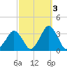 Wallops Island tide chart for Friday, October 3, 2025