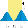 Wallops Island tide chart for Saturday, October 4, 2025