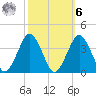 Wallops Island tide chart for Monday, October 6, 2025