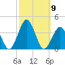 Wallops Island tide chart for Thursday, October 9, 2025