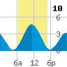 Wallops Island tide chart for Monday, November 10, 2025