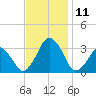 Wallops Island tide chart for Tuesday, November 11, 2025