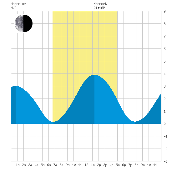 Wallops Island tide chart for Wednesday, November 12, 2025