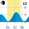 Wallops Island tide chart for Wednesday, November 12, 2025