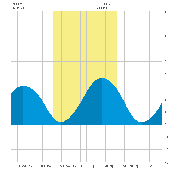 Wallops Island tide chart for Thursday, November 13, 2025