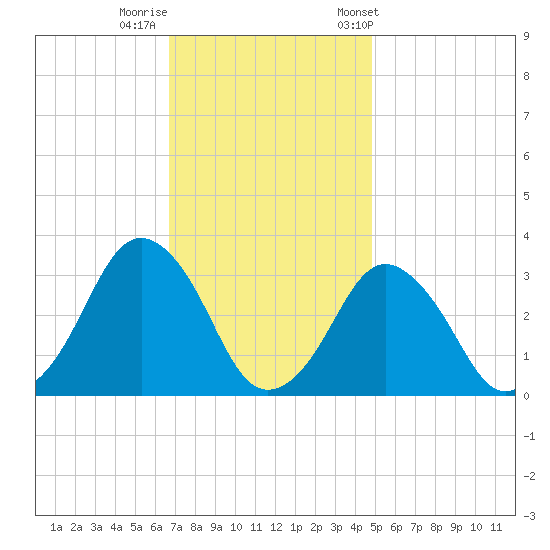Wallops Island tide chart for Monday, November 17, 2025