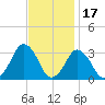 Wallops Island tide chart for Monday, November 17, 2025