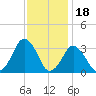 Wallops Island tide chart for Tuesday, November 18, 2025