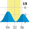 Wallops Island tide chart for Wednesday, November 19, 2025