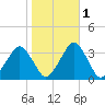 Wallops Island tide chart for Saturday, November 1, 2025