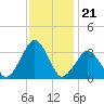 Wallops Island tide chart for Friday, November 21, 2025